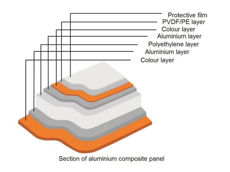 What Is Aluminum Composite Material 800×600 What Is Aluminum Composite Material 800x600
