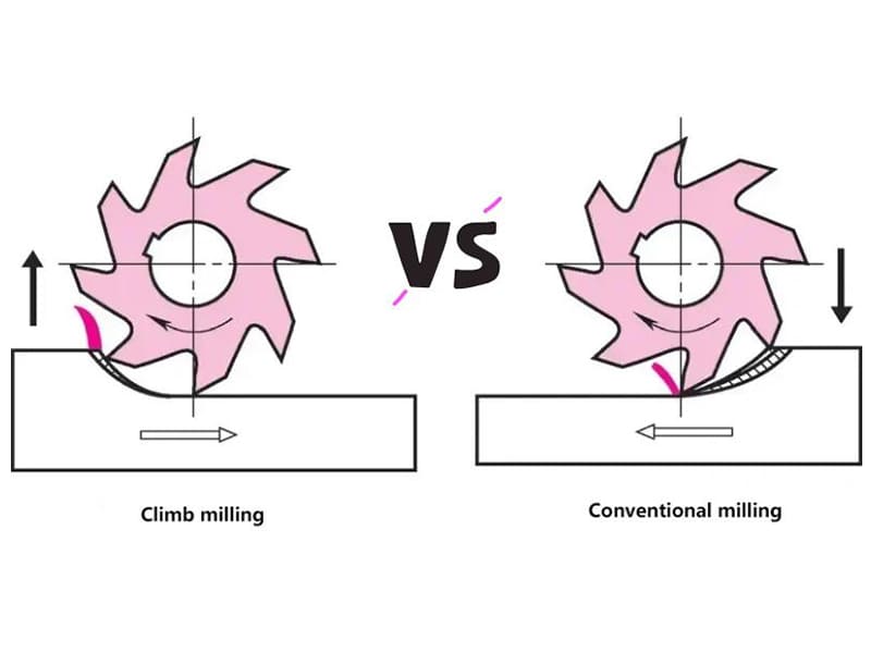 Climb Milling vs Conventional Milling 800×600 Climb Milling vs Conventional Milling 800x600