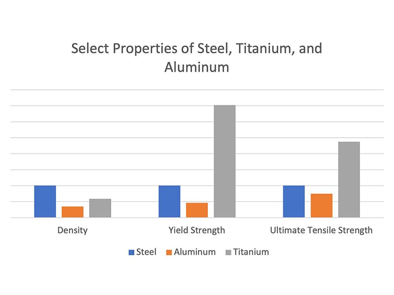 How Strong Is Titanium Compared to Steel and Aluminum 800×600 How Strong Is Titanium Compared to Steel and Aluminum 800x600